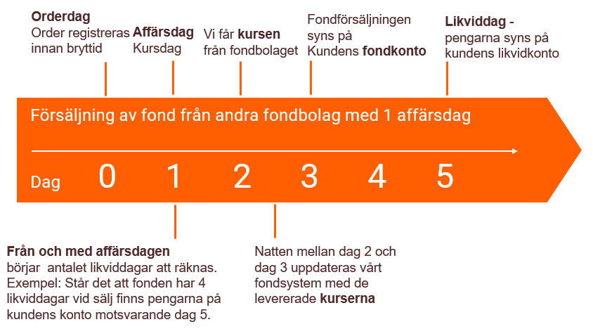 Flöde som visar affärsdagar, likviddagar vid försäljning av extern fond med 1 afförsdag